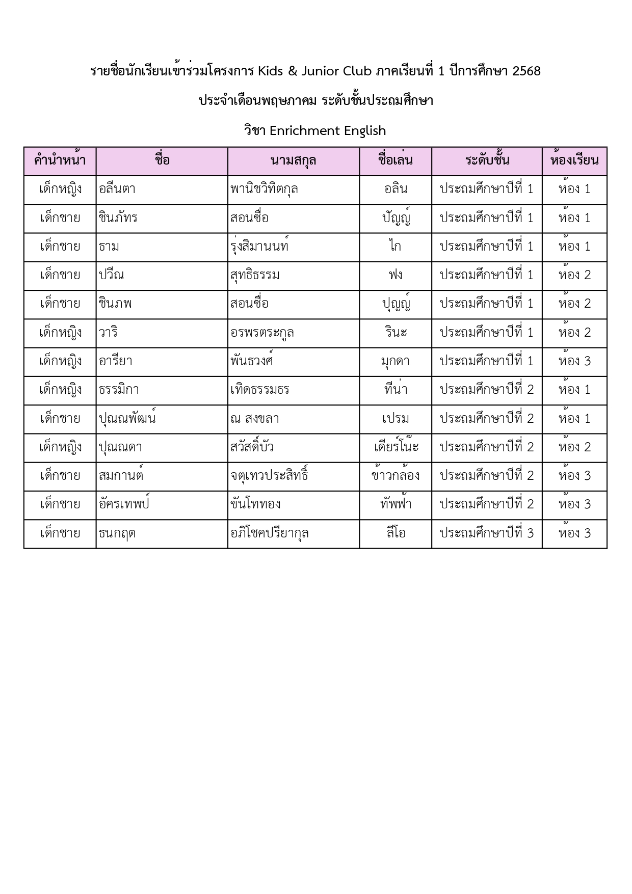 รายชื่อนักเรียนเข้าร่วมโครงการ Kids & Junior Club ภาคเรียนที่ 1 ปีการศึกษา 2568 ประจำเดือนพฤษภาคม ระดับชั้นประถมศึกษา
