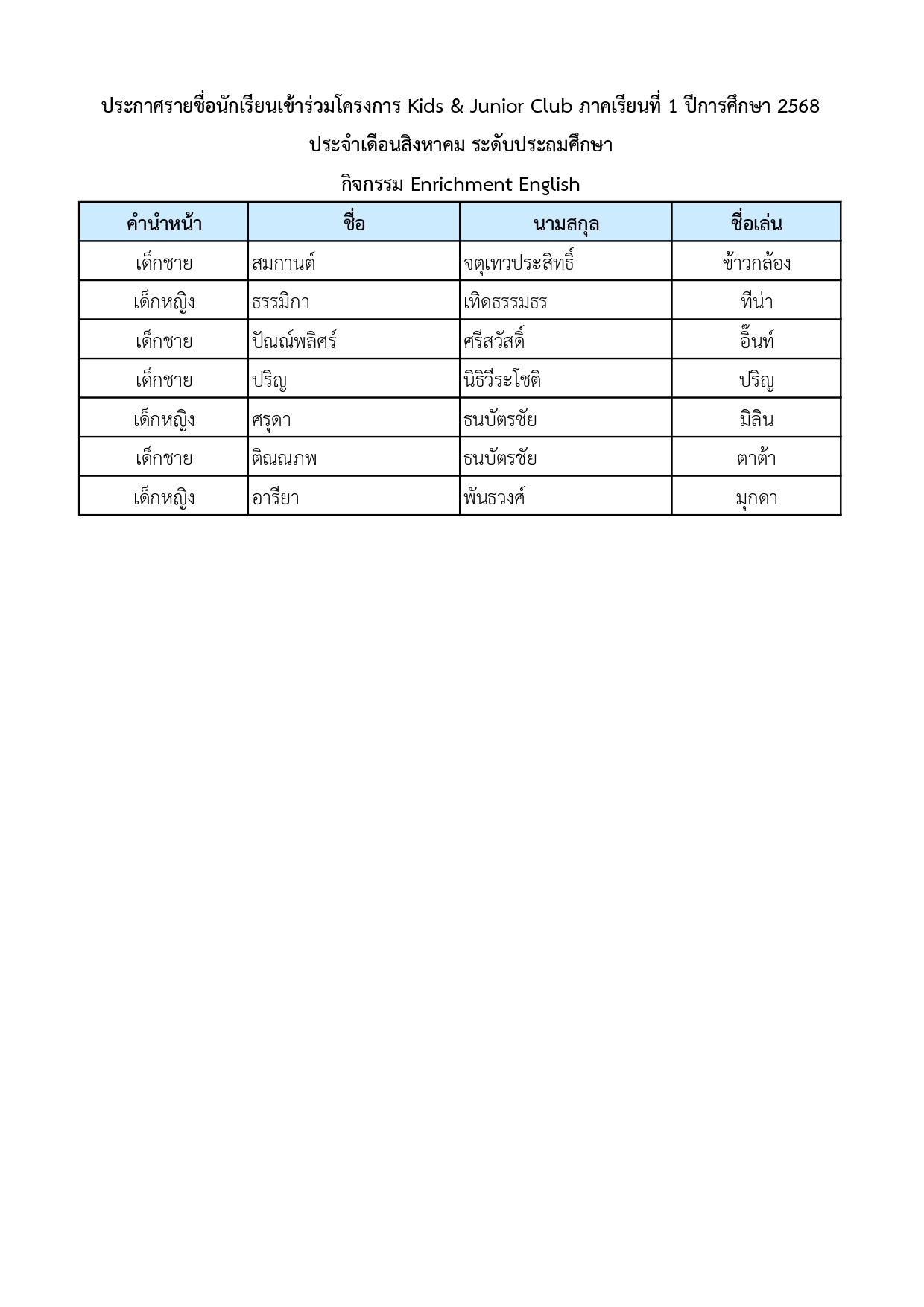 ประกาศรายชื่อนักเรียนเข้าร่วมโครงการ Kids & Junior Club ภาคเรียนที่ 1 ปีการศึกษา 2568 ประจำเดือนสิงหาคม ระดับชั้นประถมศึกษา