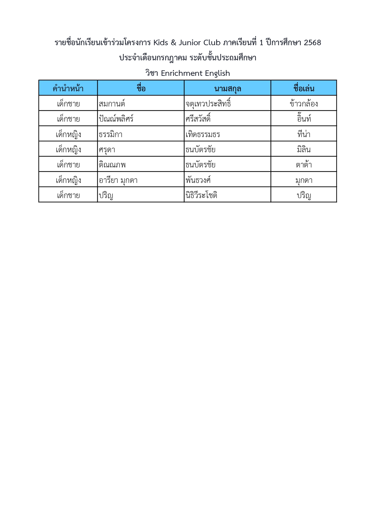 ประกาศรายชื่อนักเรียนเข้าร่วมโครงการ Kids & Junior Club ภาคเรียนที่ 1 ปีการศึกษา 2568 ประจำเดือนกรกฎาคม ระดับชั้นประถมศึกษา