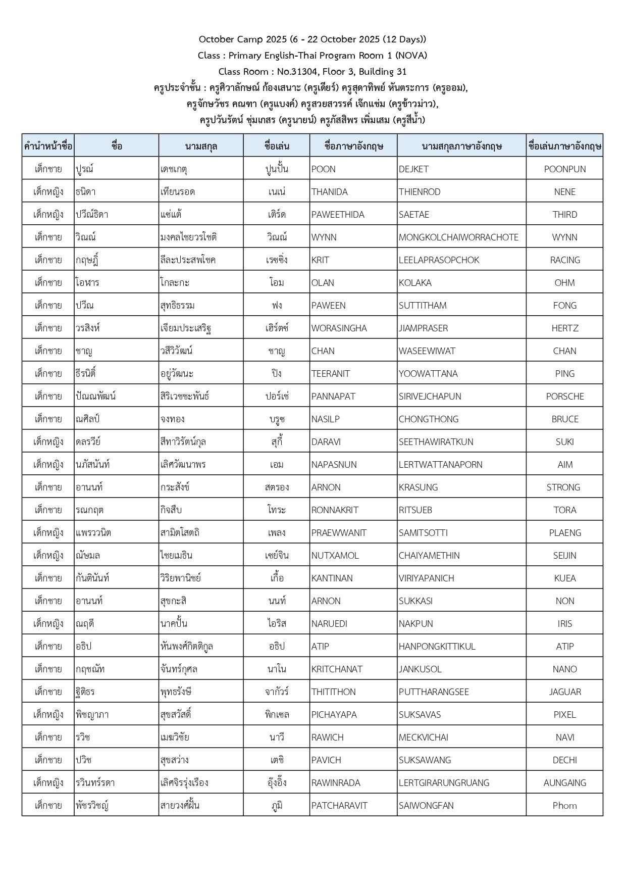 ประกาศรายชื่อนักเรียนที่เข้าร่วมโครงการ October Camp 2025 ระหว่างวันที่ 6 – 22 ตุลาคม 2568 (12 วัน)