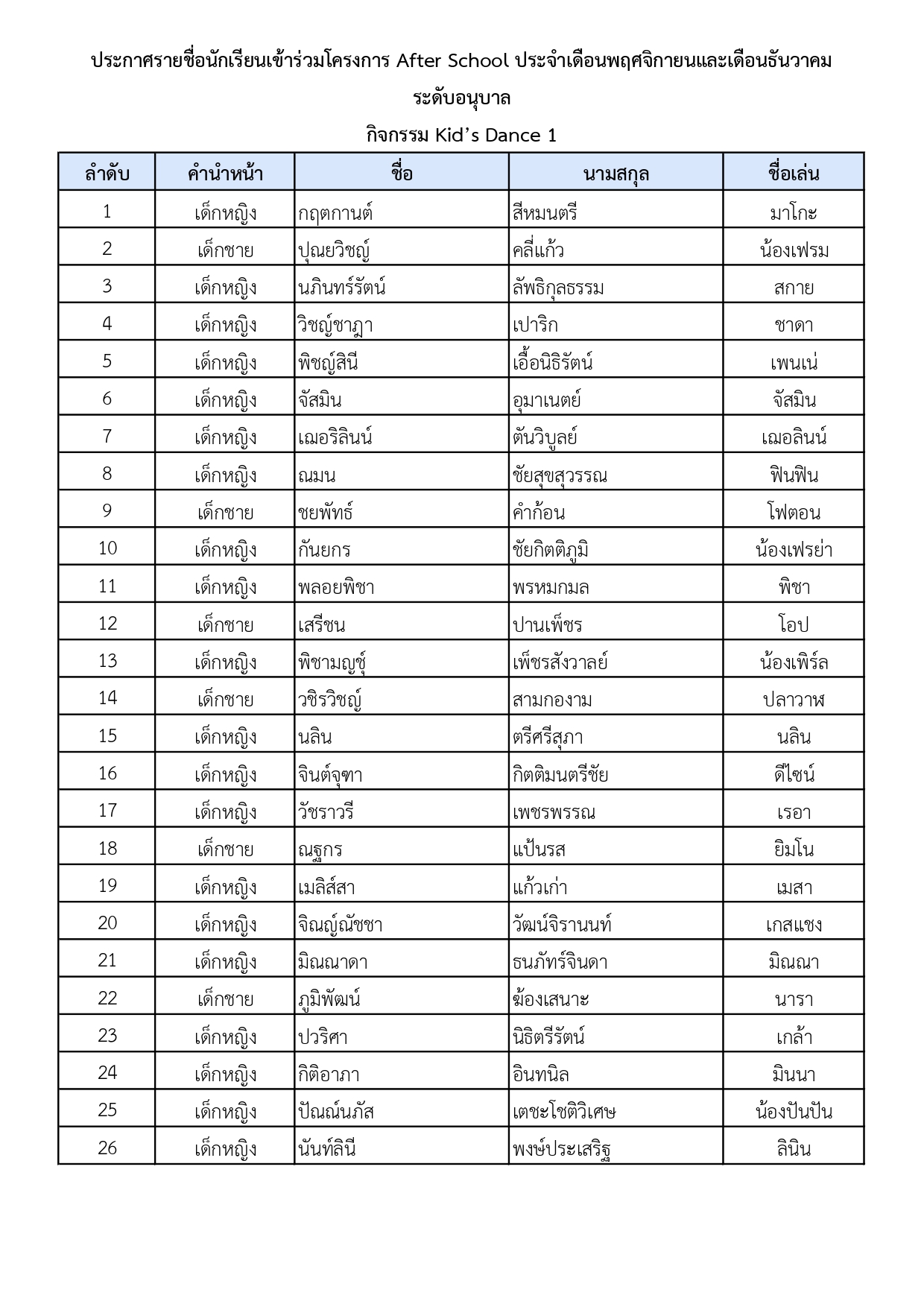 āļāļĢāļ°āļāļēāļĻāļĢāļēāļĒāļāļ·āđāļāļāļąāļāđāļĢāļĩāļĒāļāļāļĩāđāđāļāđāļēāļĢāđāļ§āļĄāđāļāļĢāļāļāļēāļĢ After School āļāļĢāļ°āļāļģāđāļāļ·āļāļāļāļĢāļ°āļāļģāđāļāļ·āļāļāļāļĪāļĻāļāļīāļāļēāļĒāļāđāļĨāļ°āđāļāļ·āļāļāļāļąāļāļ§āļēāļāļĄ (āđāļĢāļīāđāļĄāđāļĢāļĩāļĒāļāļ§āļąāļāļāļĩāđ 3 āļāļĪāļĻāļāļīāļāļēāļĒāļ – 24 āļāļąāļāļ§āļēāļāļĄ 2568) āļĢāļ°āļāļąāļāđāļāļĢāļĩāļĒāļĄāļāļāļļāļāļēāļĨāđāļĨāļ°āļĢāļ°āļāļąāļāļāļāļļāļāļēāļĨ