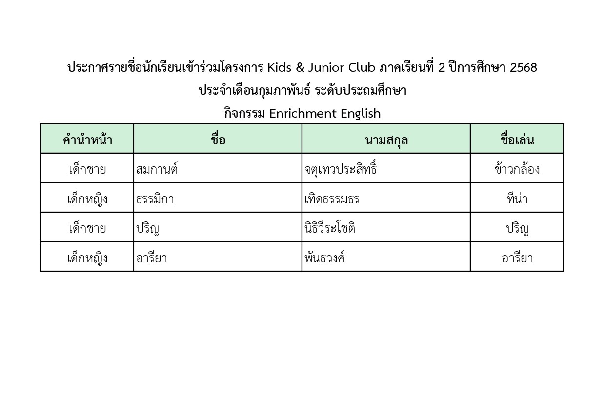 ประกาศรายชื่อนักเรียนเข้าร่วมโครงการ Kids & Junior Club ภาคเรียนที่ 2 ปีการศึกษา 2568 ประจำเดือนกุมภาพันธ์ ระดับประถมศึกษา