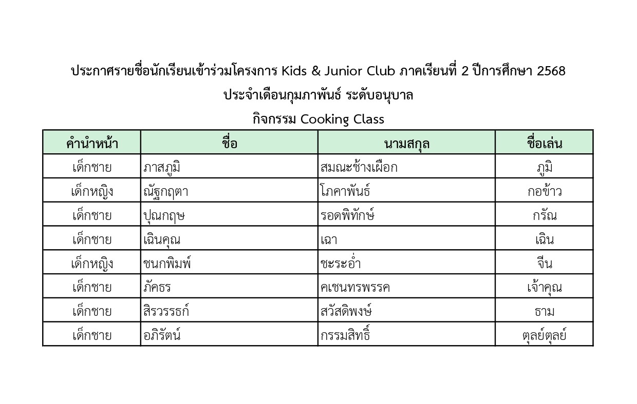 ประกาศรายชื่อนักเรียนเข้าร่วมโครงการ Kids & Junior Club ภาคเรียนที่ 2 ปีการศึกษา 2568 ประจำเดือนกุมภาพันธ์ ระดับอนุบาล